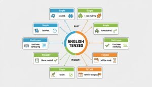 Definition of English Tenses