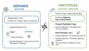 Definition of Gerunds and Participles
