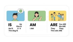 Definition of 'Is,' 'Am,' and 'Are'