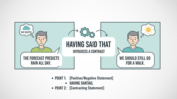 having said that means